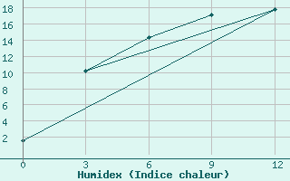 Courbe de l'humidex pour Balahta