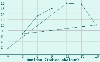 Courbe de l'humidex pour Dimitrovgrad