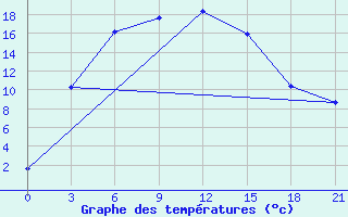 Courbe de tempratures pour Kurgan