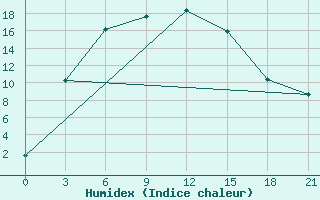 Courbe de l'humidex pour Kurgan