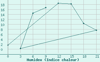 Courbe de l'humidex pour Uzlovaja