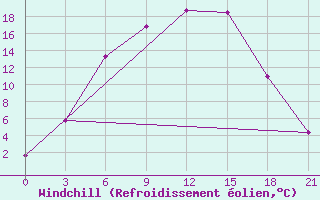 Courbe du refroidissement olien pour Uglic