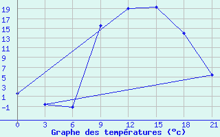 Courbe de tempratures pour Qyteti Stalin