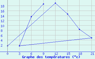 Courbe de tempratures pour Furmanovo