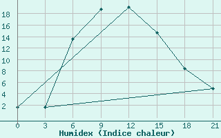 Courbe de l'humidex pour Furmanovo