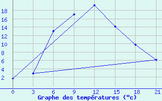 Courbe de tempratures pour Buj