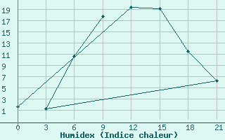 Courbe de l'humidex pour Ljuban