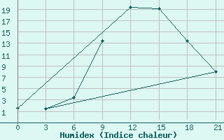 Courbe de l'humidex pour Kastoria Airport