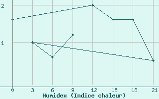 Courbe de l'humidex pour Izma