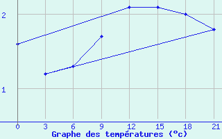 Courbe de tempratures pour Orsa