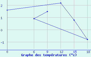 Courbe de tempratures pour Kautokeino