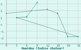 Courbe de l'humidex pour Vysnij Volocek