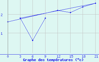 Courbe de tempratures pour Nar