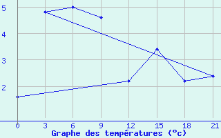 Courbe de tempratures pour Nizhneangarsk