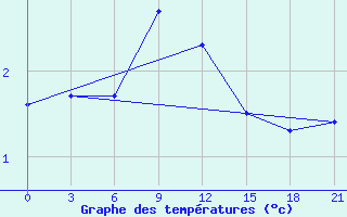 Courbe de tempratures pour Kasin