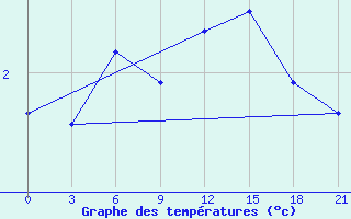 Courbe de tempratures pour Vaida Guba Bay