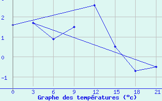 Courbe de tempratures pour Lepel