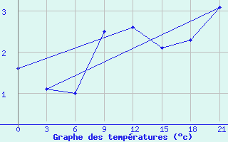 Courbe de tempratures pour Remontnoe