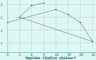 Courbe de l'humidex pour Reboly