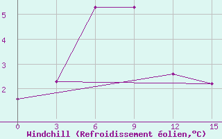Courbe du refroidissement olien pour Svetlogorsk