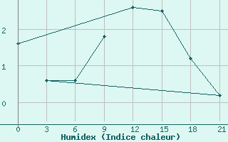 Courbe de l'humidex pour L'Viv