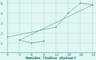 Courbe de l'humidex pour St. Anthony, Nfld.