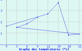 Courbe de tempratures pour Mussala Top / Sommet