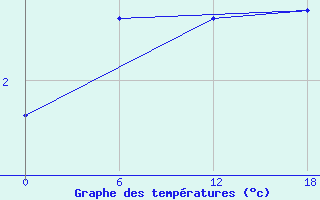 Courbe de tempratures pour Padun