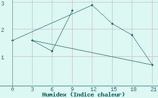 Courbe de l'humidex pour Morsansk