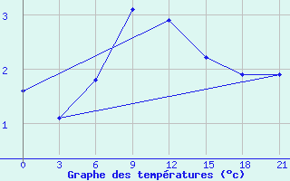 Courbe de tempratures pour Izma