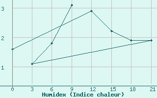 Courbe de l'humidex pour Izma