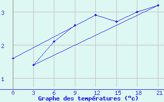 Courbe de tempratures pour Vel