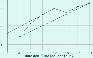 Courbe de l'humidex pour Vel'Sk