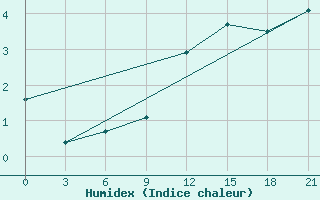 Courbe de l'humidex pour Vinnicy