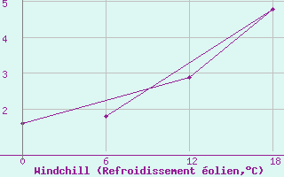 Courbe du refroidissement olien pour Teriberka
