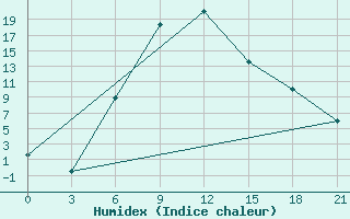 Courbe de l'humidex pour Verkhnaya Balkariya