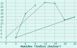 Courbe de l'humidex pour Demjansk