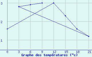 Courbe de tempratures pour Vaida Guba Bay