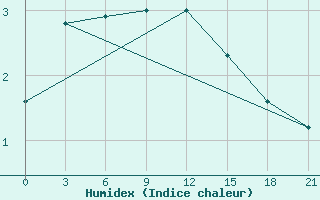 Courbe de l'humidex pour Vaida Guba Bay