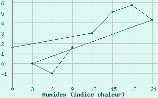 Courbe de l'humidex pour St. Anthony, Nfld.