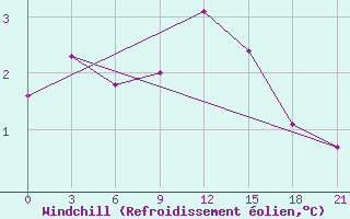 Courbe du refroidissement olien pour Vetluga