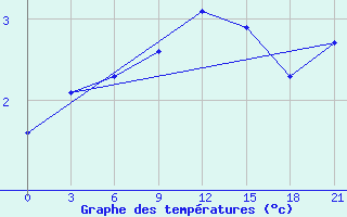 Courbe de tempratures pour Spas-Demensk