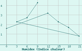 Courbe de l'humidex pour Aksakovo