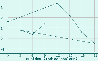 Courbe de l'humidex pour Sumy