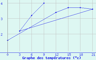 Courbe de tempratures pour Tver