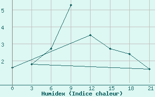 Courbe de l'humidex pour Lagan