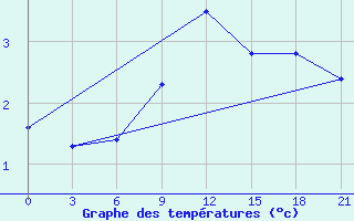 Courbe de tempratures pour Nevinnomyssk