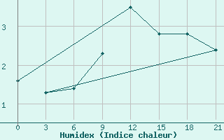 Courbe de l'humidex pour Nevinnomyssk