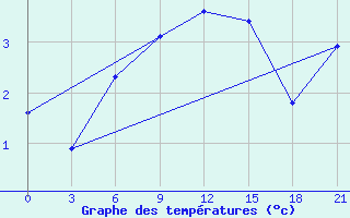 Courbe de tempratures pour Twenthe (PB)