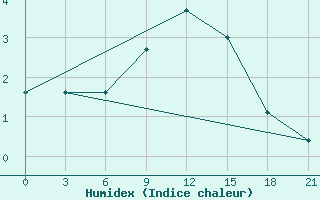 Courbe de l'humidex pour Nikel